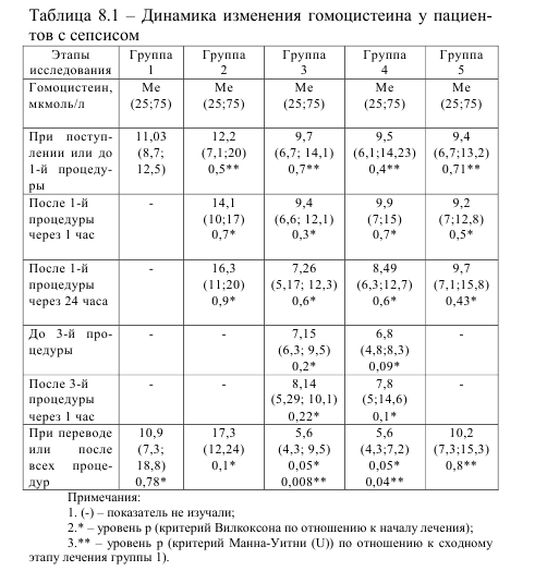 Таблица 8.1 - Динамика изменения гомоцистеина у пациентов с сепсисом