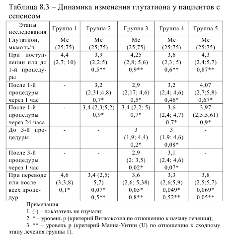Таблица 8.3 - Динамика изменения глуатиона у пациентов с сепсисом