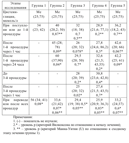 Таблица 8.4 – Динамика изменения цистеин-глицина у пациентов с сепсисом