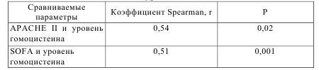 Таблица 8.6 – Корреляция тяжести состояния больных по шкале APACHE II, SOFA и уровня гомоцистеина