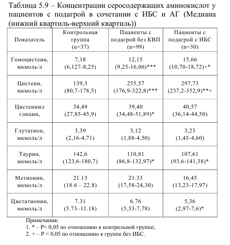 Таблица 5.9 Концентрация серосодержащих аминокислот у пациентов с подагрой в сочетании с ИБС и АГ (медиана (нижний квартил - верхний квартил))