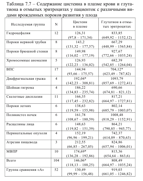 Таблица 7.7 - Содержание цистеина в плазме крови и глутатиона в отмытых эритроцитах у пациенток с различными видами врожденных пороков развития плода