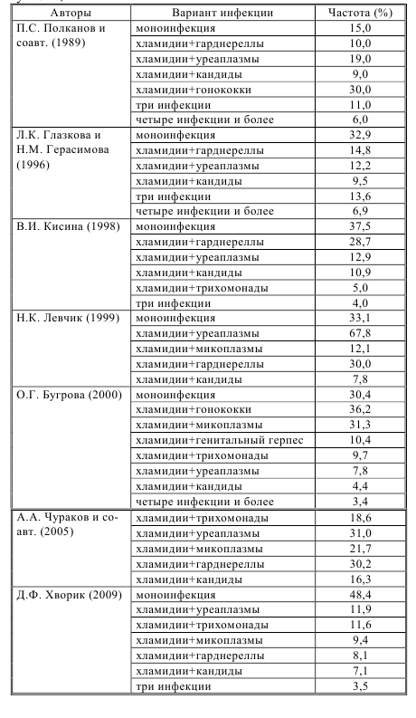 Таблица 4 – Частота обнаружения микст-инфекции при УГХ у женщин